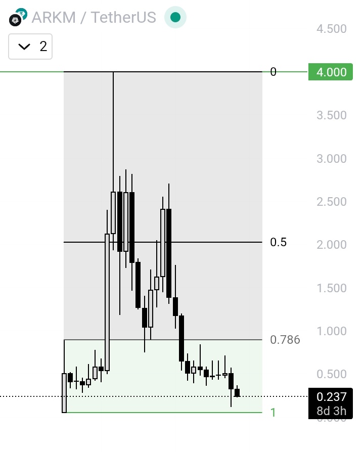 How could $Arkm be so undervalued ?

Arkham (Intelligence, Exchange)

Great tool used by every Web3 guy

You can track every 👇

Transaction
Famous personality
Devs
Hackers

Still struggling to outperform a dog and frog meme that has nothing to do with crypto

Seriously ?