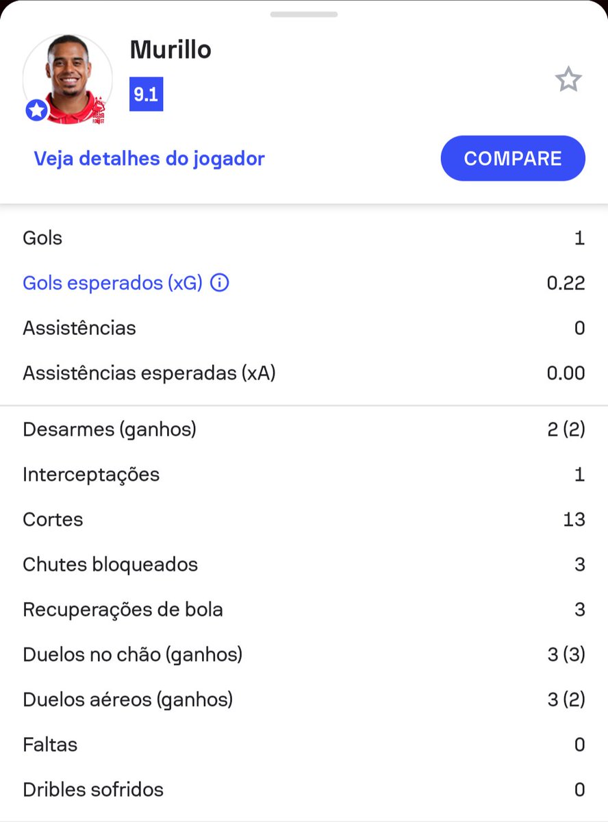 Um gol, 100% em desarmes, 13 cortes, quase 100% dos duelos ganhos, zero faltas, zero dribles sofridos... Isso tudo dentro de Anfield, contra o Liverpool.

Seria legal se o Corinthians tivesse uma boa porcentagem de venda futura, né?