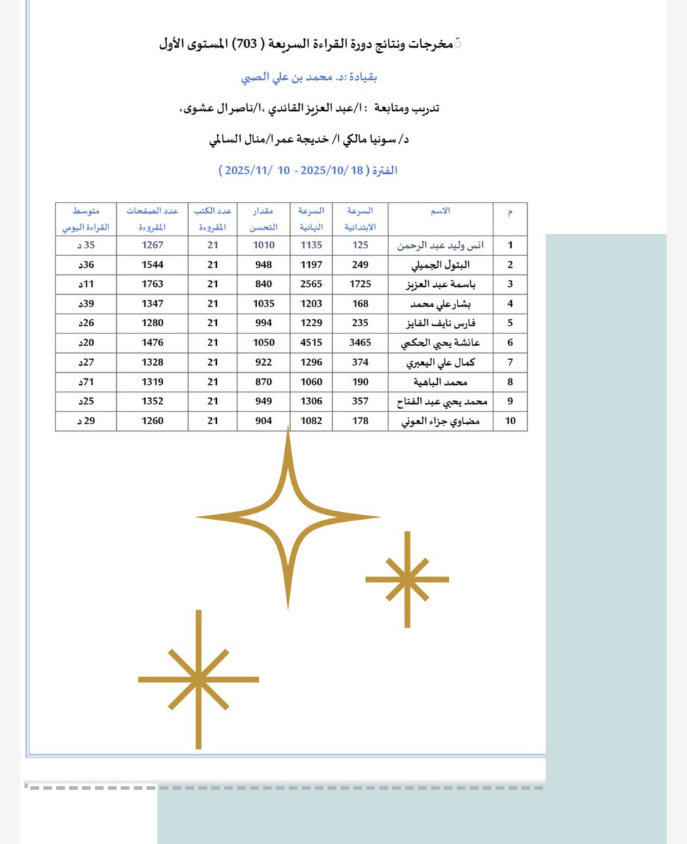 #نادي_القراءة_السريعة على #منصة_هاوي وبالتنسيق مع الأكاديمية الدولية العربية للقراءة السريعة  بقيادة خبير التدريب د. محمد الصبي <a href="/DRmohamedAlsoby/">د محمد الصبي</a> ومدربين محترفين في انجاز دورة رقم 703 في #القراءة_السريعة 
 (المستوى الأول).
عدد المجتازين ( 10) متدربين ومتدربات استطاعوا استكمال