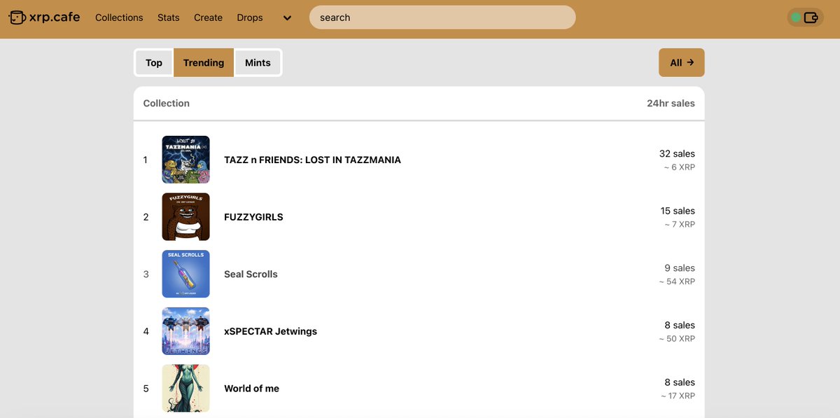 🔥 We hit #1 on XRP.cafe trending! 🔥

Massive shoutout to everyone minting, sharing, and pushing LOST IN TAZZMANIA.

The energy last 24 hrs has been unreal, and the momentum keeps building.

Thank you to the XRPL community for showing up!

LOST IN TAZZMANIA 👇