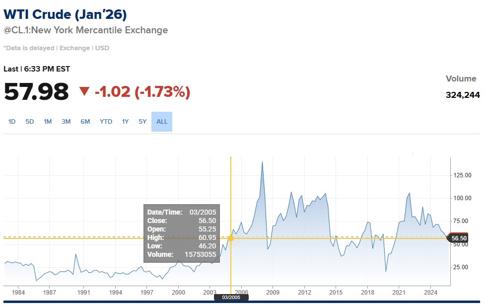 VanIsleInvestor's tweet image. WTI OIL - March 2005 - $56.50

$56.50 in 2005 has the same purchasing power as approximately $93.77 in 2025.

If someone tells you Oil isn&apos;t very cheap, they are wrong.