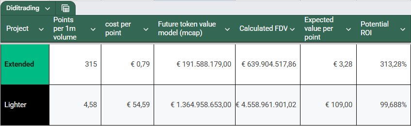 Day 363: Here are my current perp-DEX results from last week

Lighter: 4,58 points / 1M volume
Extended: 315 points/ 1M volume

I calculated their fair FDVs using the Future Token Value model with both 30% circulating at TGE.

At the current estimated valuations, this translates