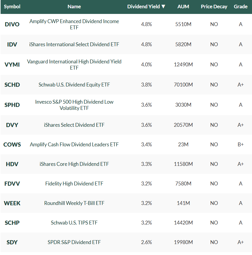 DevotedDividend's tweet photo. Which of these QUALITY ETFs 🏆💰

Would you buy &amp; hold forever (if you could only pick one!) 🤔👇

I'm still picking $SCHD or $DIVO https://t.co/V7Tpvkii4Z
