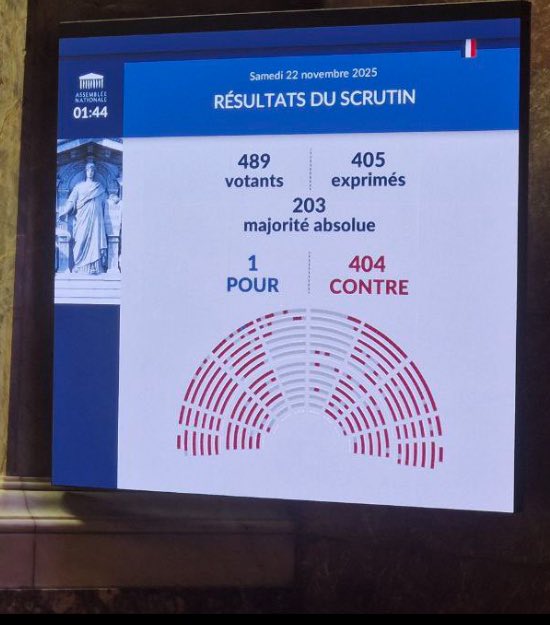 Après 125 heures de débat et plus de 3000 amendements votés, les députés ont rejeté à la quasi-unanimité cette nuit à 1h45  la partie 1 du budget, c’est-à-dire la partie des recettes.

C’est une déroute pour E. Macron et S. Lecornu. Ce gouvernement est isolé et de plus en plus