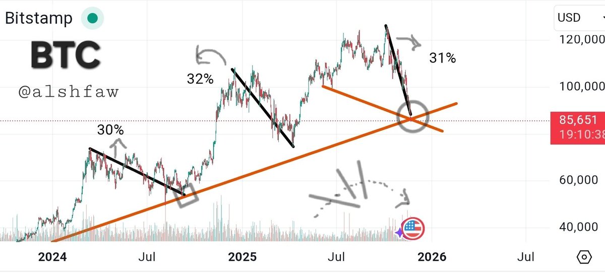 alshfaw's tweet image. $BTC Cartwheel Concept.
1) Note the recent 3 compression episodes of 30% from 2024 to today
2) The first one took the longest, look at the compression angle, the current is fastest and should provide the highest snapback. 
3) I depict at the bottom how this increasing compression…
