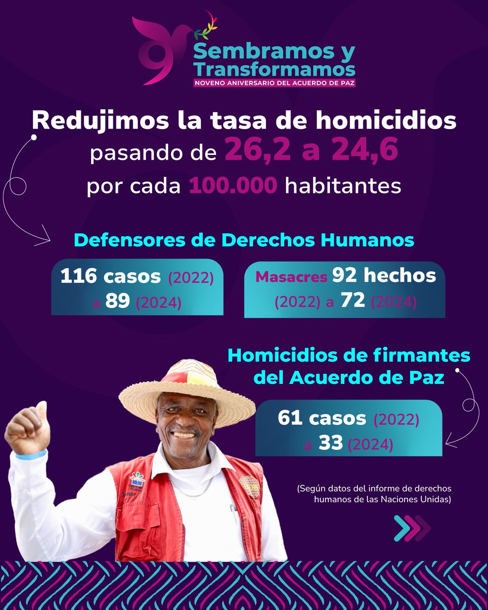 UAcuerdoPaz's tweet image. Con la Implementación del #AcuerdoDePaz ✍️ y las políticas del #GobiernoDelCambio 🌱 sembramos y transformamos a través de avances significativos en materia de seguridad 🔐 y garantías para el derecho a la vida ❤️. #SembramosYTransformamos