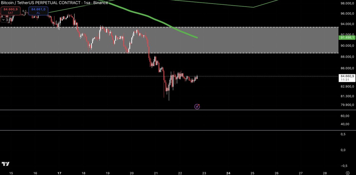 #Ethereum, eski destek bölgesinin içinde vakit geçirmeye devam ediyor. Her ne kadar psikolojik olarak güven vermese de teknik açıdan güzel bir bölgenin alt bandında takılıyor.

Oyun bozanlık yapan ise #Bitcoin. Haddinden fazla düştü ve 87.000$ bölgesine kısa vadede hâlâ oldukça