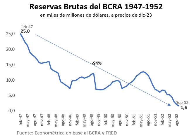 Las reservas del BCRA entre 1947 a 1952 bajaron 94% 

Nunca el Peronismo terminó un sólo gobierno con más reservas. Siempre terminan en cero. Los 50, los 70, Cfk o Alberto. Todos en cero. Liquidan el BCRA. NUNCA DEJAN UN DOLAR.

Muchos de los que hoy lloran que no compra, fueron