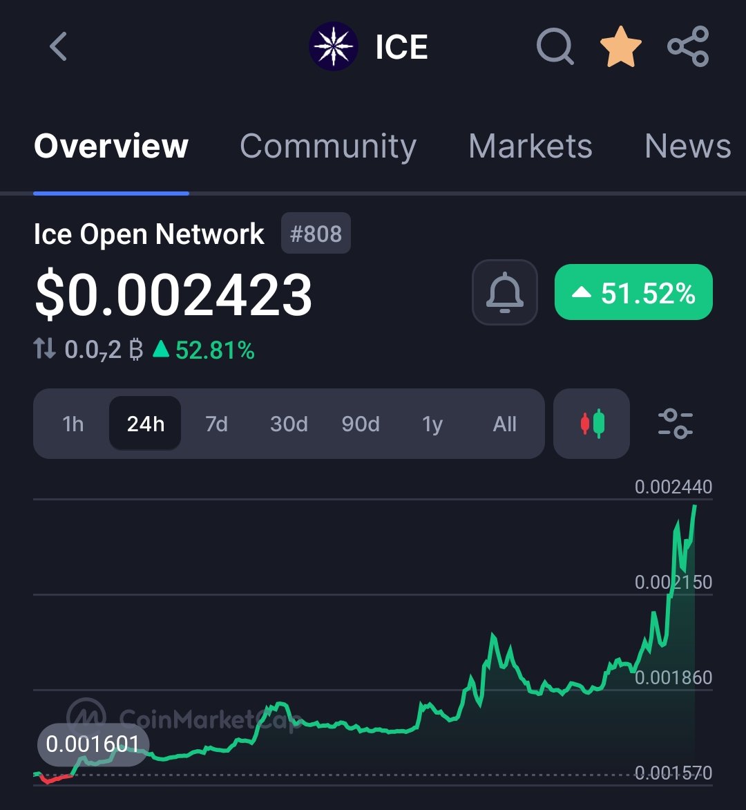 RizoWeb3's tweet image. 🚀 $ICE is up over 50% in just ONE day — and that too during a massive market crash where even Satoshi Nakamoto’s portfolio dropped by $47B 😳🔥

While the whole market bleeds, the beast keeps rising.
A new ATH is only a matter of days now… I’m waiting to hear from the FUDers…