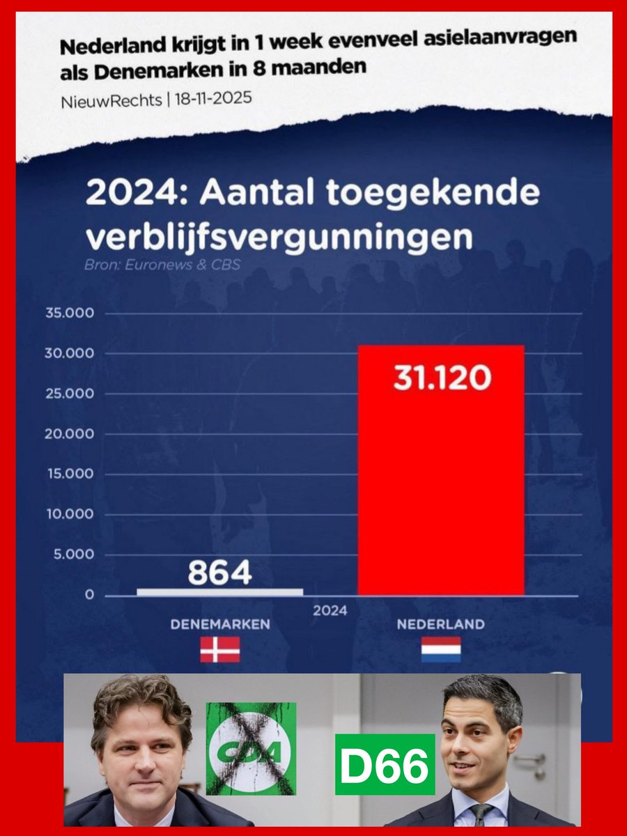 En dan nu de cijfers! Nederland in vergelijk met Denemarken, waar #links WEL maatregelen tegen instroom van #asielzoekers durft te nemen! Zouden #Jetten en #Bontenbal in hun zgn. herenakkoord nieuwe, aanvullende maatregelen hebben genomen? U mag 2 keer raden.