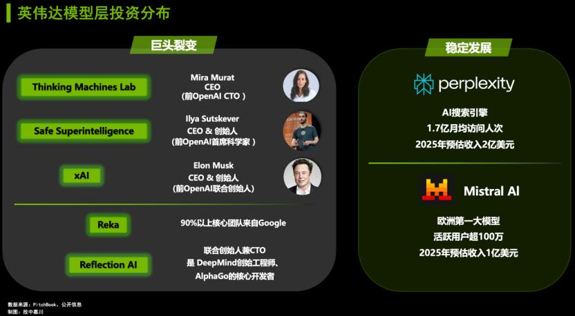 shashinetwork's tweet image. #AGoodRead #After digging into #NVIDIA&apos;s 84 #investments, we discovered a secret
- Third - quarter report is out. The operating profit increased by 65% year - on - year, reaching $36 billion. The net profit also grew by 65%, reaching $31.9 billion
eu.36kr.com/en/p/356255600…