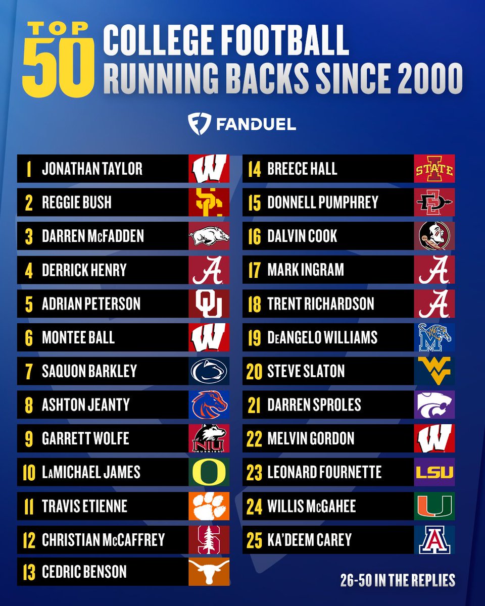FanDuel's tweet image. We ranked the Top 50 RBs in college football since 2000:

1⃣ Jonathan Taylor, Wisconsin
2⃣ Reggie Bush, USC
3⃣ Darren McFadden, Arkansas

What would you change?
