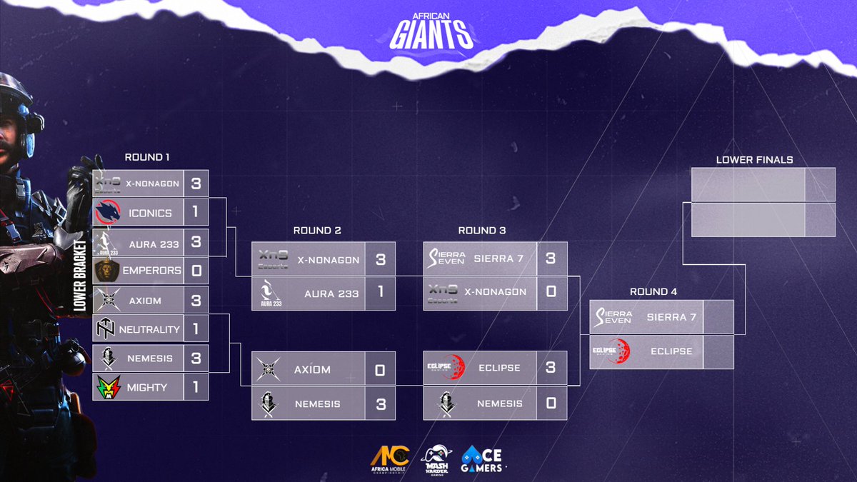 Which team is making it to Losers Finals Tonight

#AfricanGiants