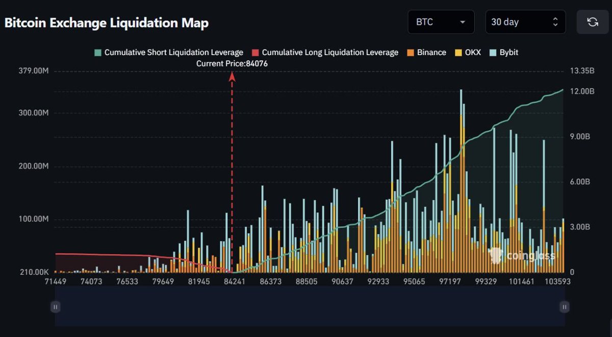 🔥 NEW: $3.6B in shorts would be wiped out if $BTC climbs 10%.