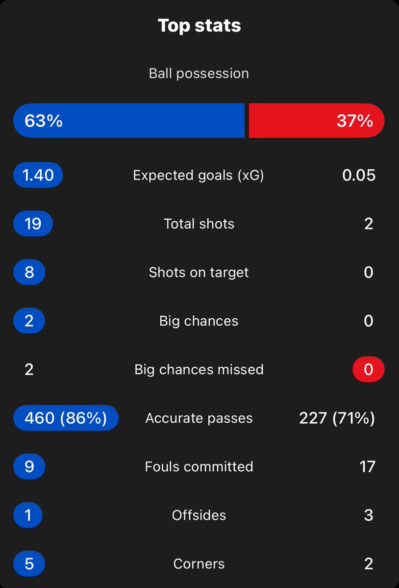 itfcpublished's tweet image. It seems like it’s the same every home game. 

#itfc #wxmafc