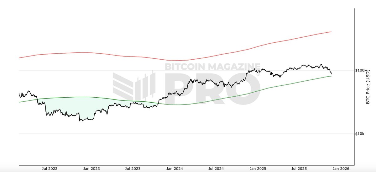 🚨 BITCOIN FÄLLT BITCOIN OFFIZIELL UNTER DEN 2-JAHRES-DURCHSCHNITT, WENN 81.000$ ERREICHT WIRD!