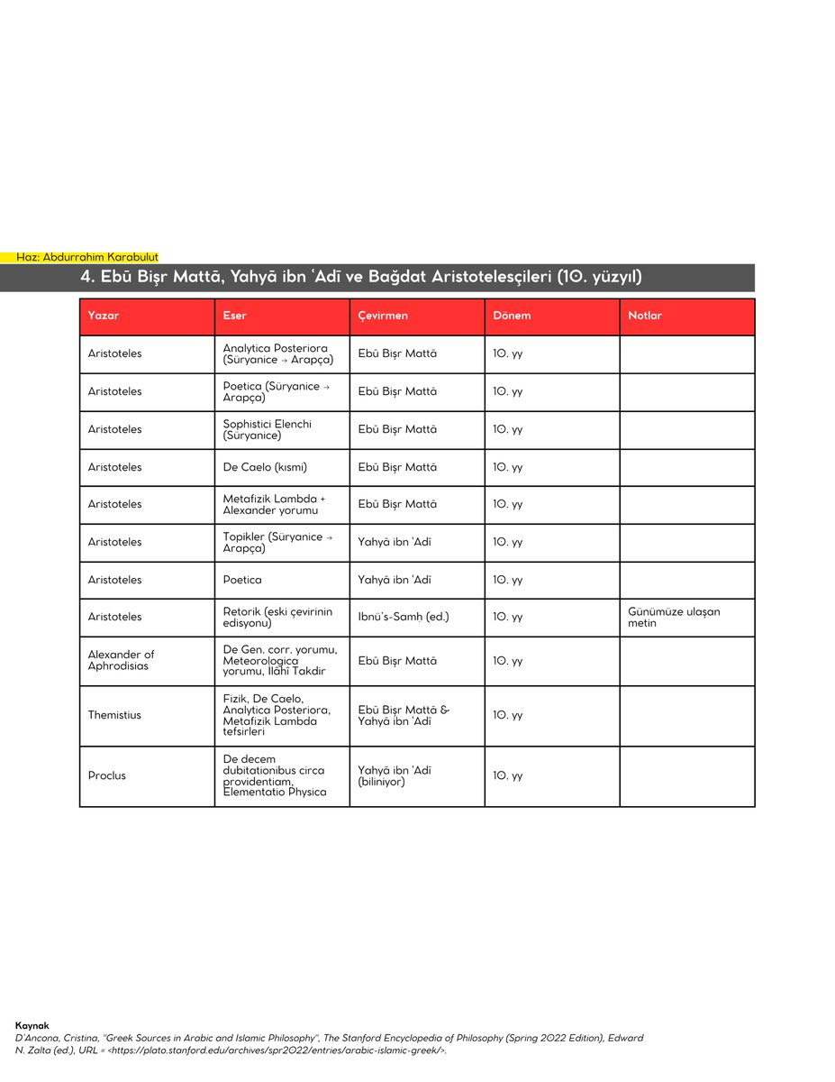 📌Stanford Encyclopedia of Philosophy’deki “Greek Sources in Arabic and Islamic Philosophy” (Arap ve İslam Felsefesinde Yunan Kaynakları) maddesinde geçen eserler ve mütercimlere dair bilgileri tablo hâline getirmeye çalıştım.
İyi çalışmalar.

Kaynak: plato.stanford.edu/entries/arabic…