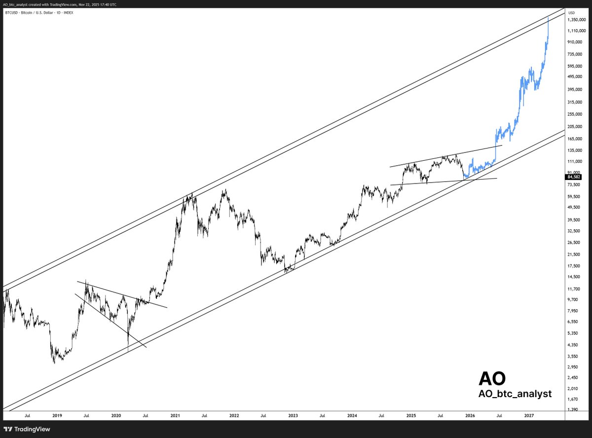 #BITCOIN 

Possibility.