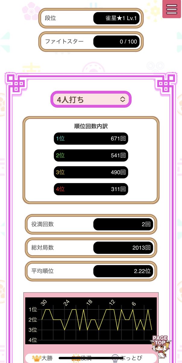 usiko616767's tweet image. #麻雀ファイトガール
#MFG
雀星★1に昇格 *ﾟ✲ฺ٩(ˊᗜˋ*)و ✲ฺﾟ*

ファイトスター★レートコツコツ一択で
稼働開始(2023年3月22日)からやって丁度
2年8ヵ月で達成🎉

イベント卓含めた総対局数
四麻3662回(1位1189回)
三麻3784回(1位1520回)

直近の目標達成出来て素直に嬉しいです😆