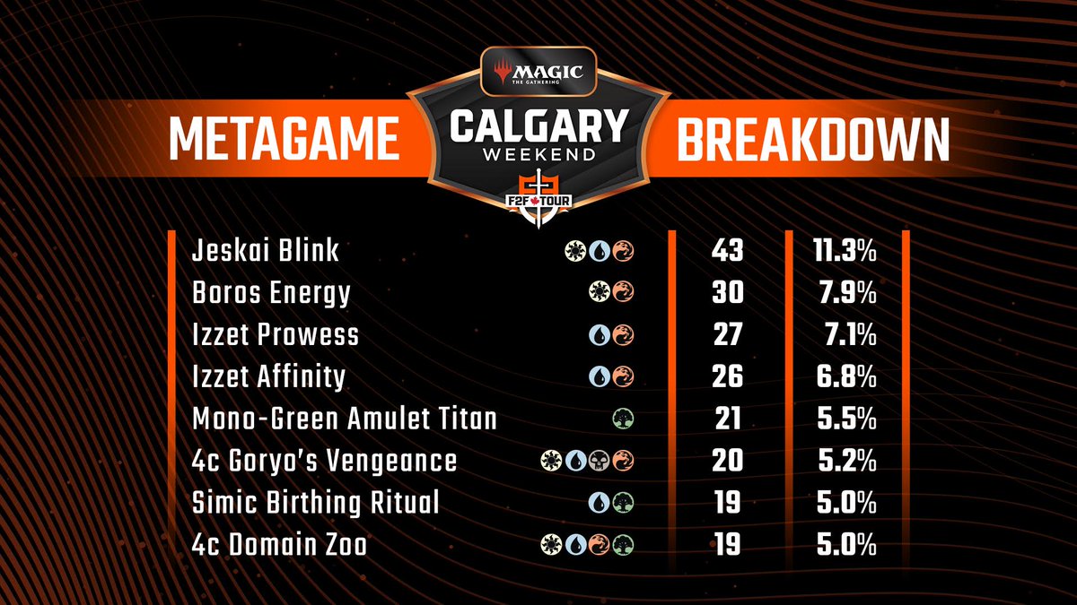 FaceToFaceGames's tweet photo. Metagame breakdown of the Regional Championship @PlayMTG @wizards_magic
#mtgregionals #mtgregional #mtg #mtgcommunity #mtgcards #mtgmodern #tcg #tcgcommunity https://t.co/2xibjRjQuE