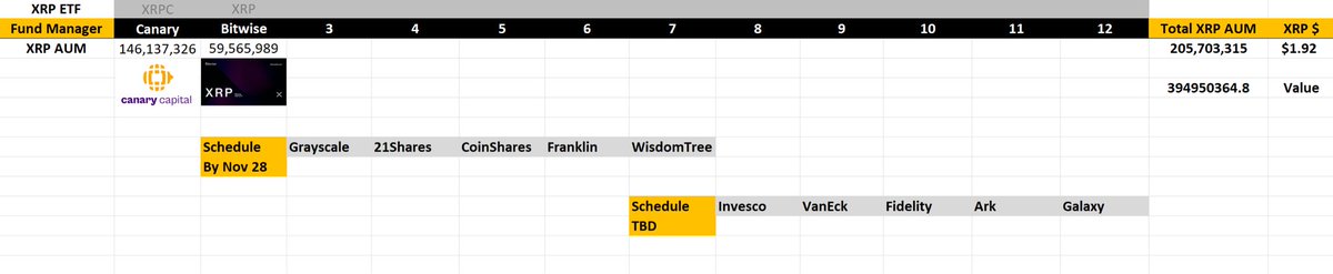 205 million XRP for two small funds in one week. 

Are you paying attention?