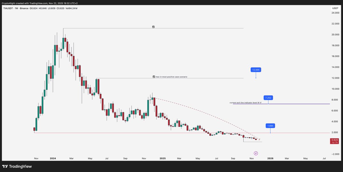 Friendly reminder: $TIA seed round in 2021 was priced at $0.01, so all those funds that participated in that round are still over 6000% in profit at current values! Even those who got in on the 2022 rounds at $0.09 cents are still over 500% in profit!
So I hope you didn't miss