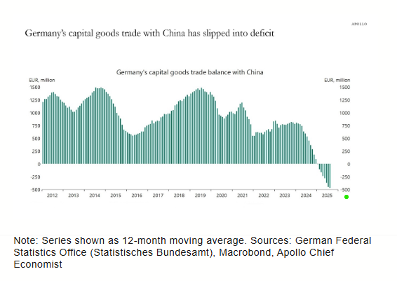 Congratulations, EU 2030 Agenda and Green Pact, success!!

Germany Now Imports More Capital Goods From China Than It Exports.

via Apollo