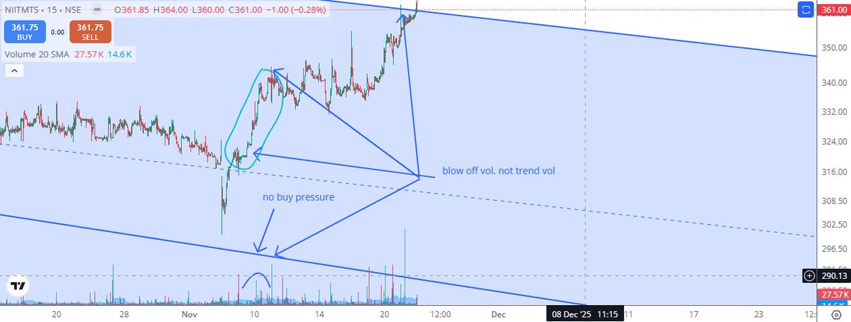 raj2020unique's tweet image. I liked commented and retweeted as you asked . pls dm me the data of smart money foot prints. my 2 cents on the chart. Its very less likely a breakout but a pure trap with div. correction is not yet done. it might reach 250 in the  next 3-4 months ~. #NIITMTS #NIITLearningSystems