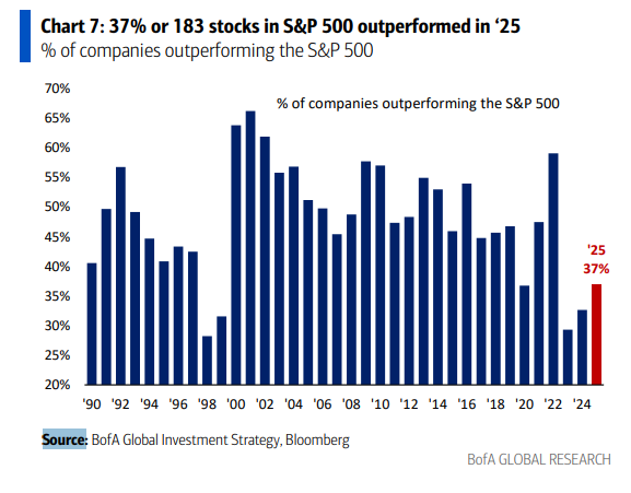 BoA's Harnett: 2025 US stock price gains were led by tech and the AI boom as a. lower cost of capital incentivized $400bn of AI hyperscaler “arms race” capex, and boosted returns of the non-profitable tech sector, b. market assumed implicit US government backstops for “national