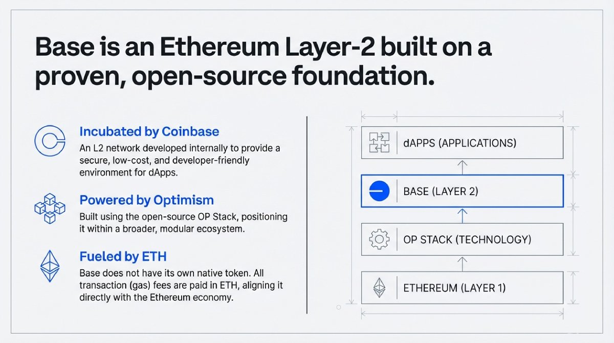 Andriy_shkinder's tweet image. 🧱Base is an Ethereum Layer-2 built on a proven, open-source foundation.