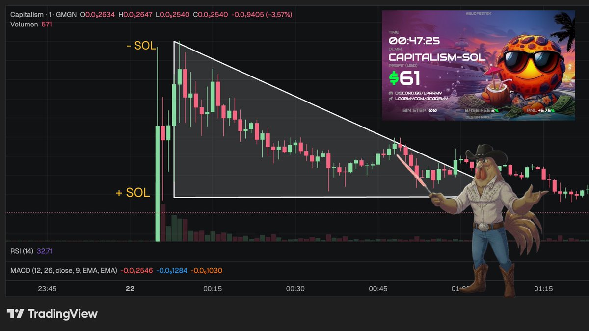 NeftaliArgumedo's tweet photo. Muchos entran a DLMM intentando “ganarle al precio”.
El Bid-Ask hacia abajo no hace eso.
Hace algo mucho más inteligente:
Reduce exposición arriba, acumula abajo y te deja salir con profit incluso con pumps pequeños.
Aquí te explico por qué 👇 https://t.co/Xq4OQeFCaG