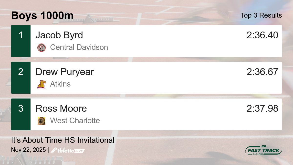JDLFastTrack's tweet image. Full results for the Boys 1000m are available. jdl.anet.live/g96ltk

It&apos;s About Time HS Invitational