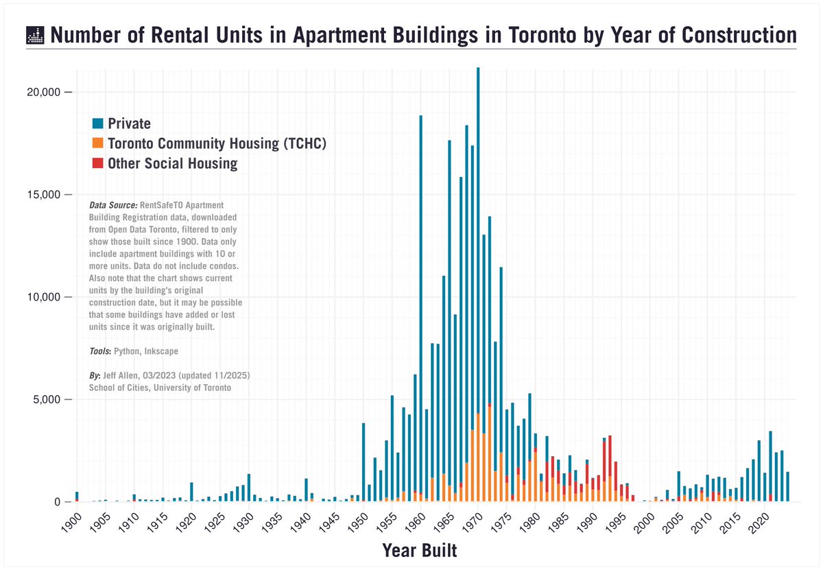 Contrary to some reports, we're not actually building much rental housing in Toronto these days.