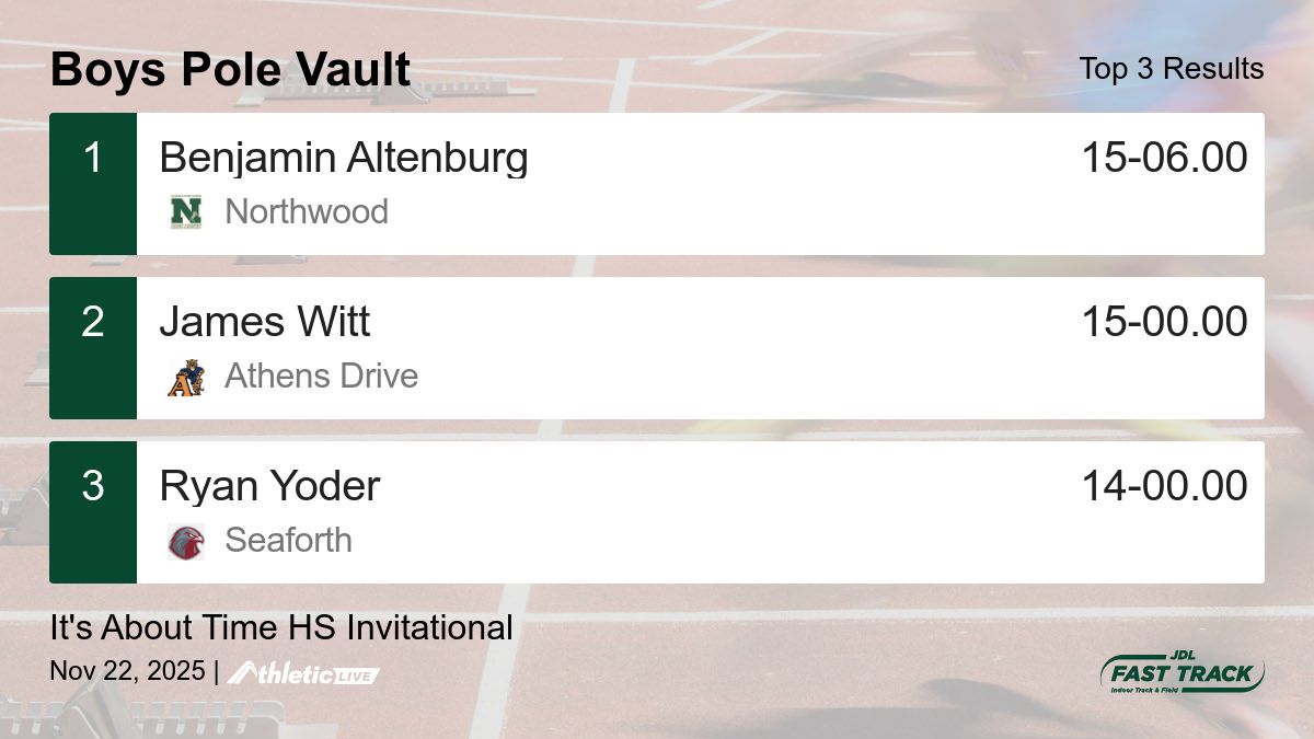 JDLFastTrack's tweet image. Full results for the Boys Pole Vault are available. jdl.anet.live/rhriwa

It&apos;s About Time HS Invitational