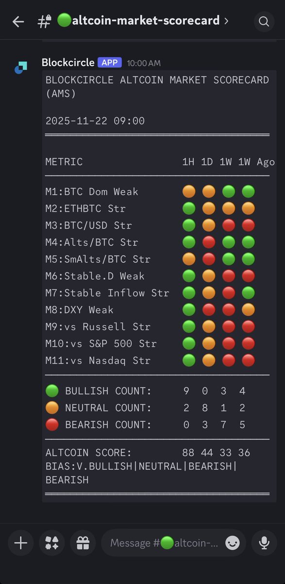 BaselIsmail's tweet image. I hope this mini 1-hour bullish bounce on the AMS survives a bit longer and flips bullish on the 4-hour, every bounce has been short lived with weakening volume 

The entire altcoin market is massively oversold across almost all timeframes