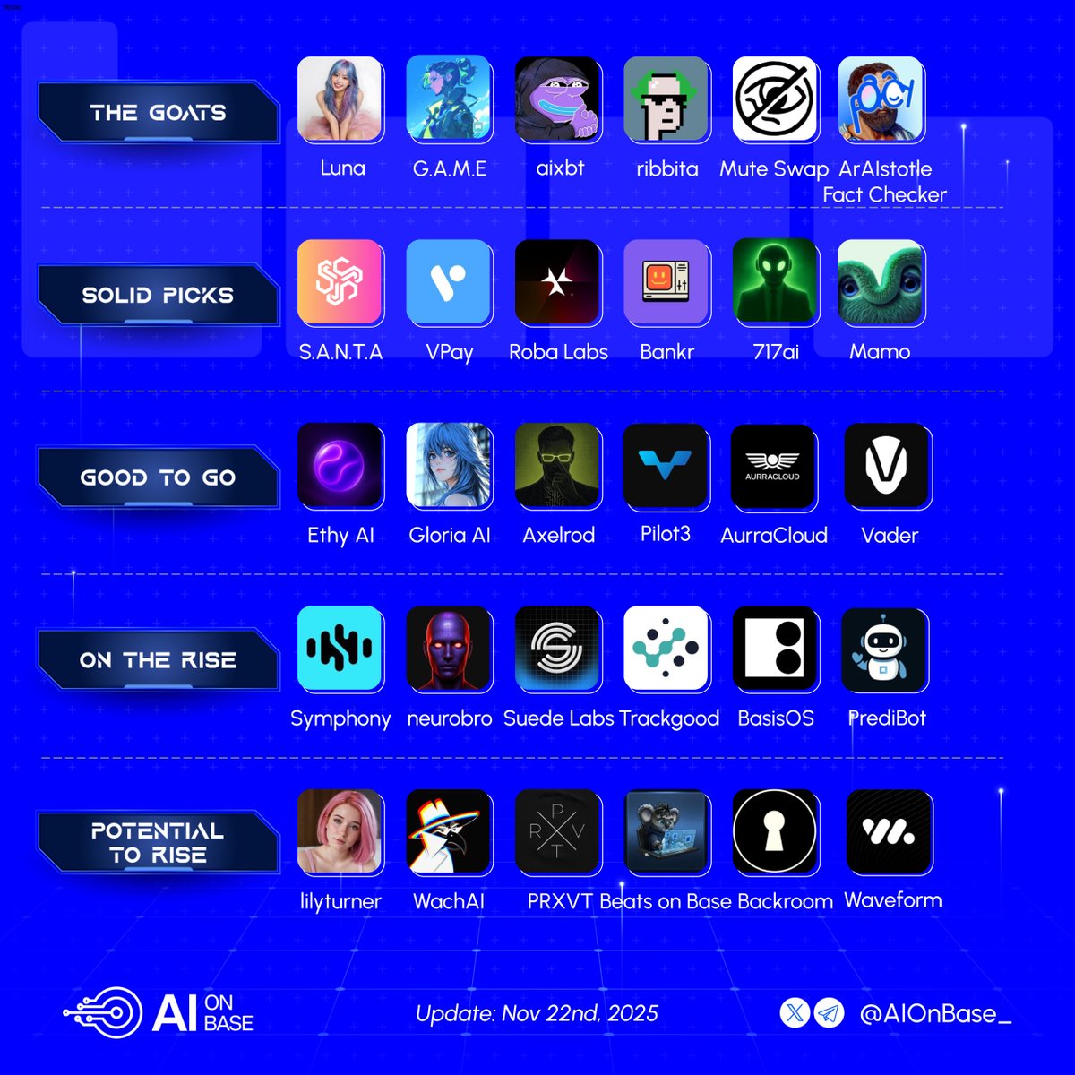 AIonBase_'s tweet image. 🤖 New Weekly AI Agents Tier List on Base

With @baseapp expansion, Jesse’s launch dominating feeds, and the ecosystem exploding across x402, memes, and creator coins — AI Agents are quietly leading the next wave.

Here’s this week’s ranking.

Which AI Agent are you betting on…