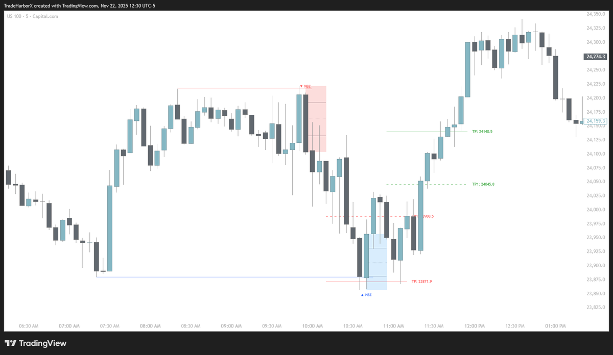 TradeHarborX's tweet photo. Anyone who needs FREE #MBZ Model codes can DM me. I'll send them for free!😍

#Median #Body #Zone #MBZ_Model #tradingView https://t.co/7TCE8WKkmJ