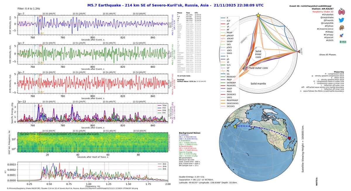 frwards's tweet image. M 5.7 East of Kuril Islands #earthquake was recorded on my Raspberry Shake 3D (AM.RA2B7) as a member of #RaspberryShake #CitizenScienceseismic network. See what&apos;s shaking near you with the @raspishake 
#ShakeNetmobile app.