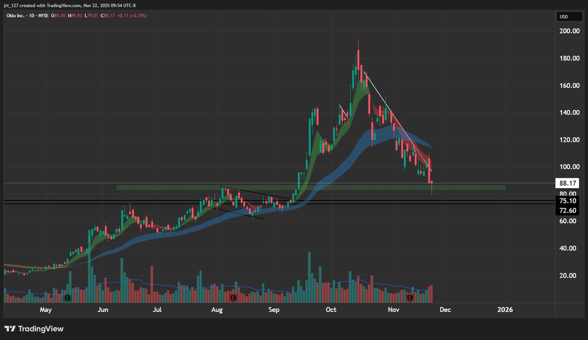 Konapup1's tweet image. $OKLO support resistance flip to an area of longer term consolidation