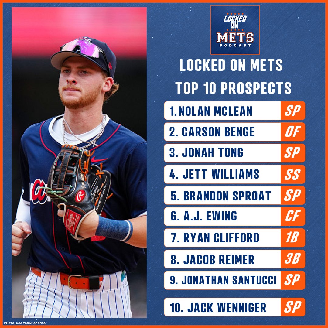 FinkelsteinRyan's tweet image. The most loaded farm system the Mets have had in my lifetime, and I really don't think I am being hyperbolic saying that.

Here's my ranking of the top 20 prospects in the #Mets system after the 2025 season!