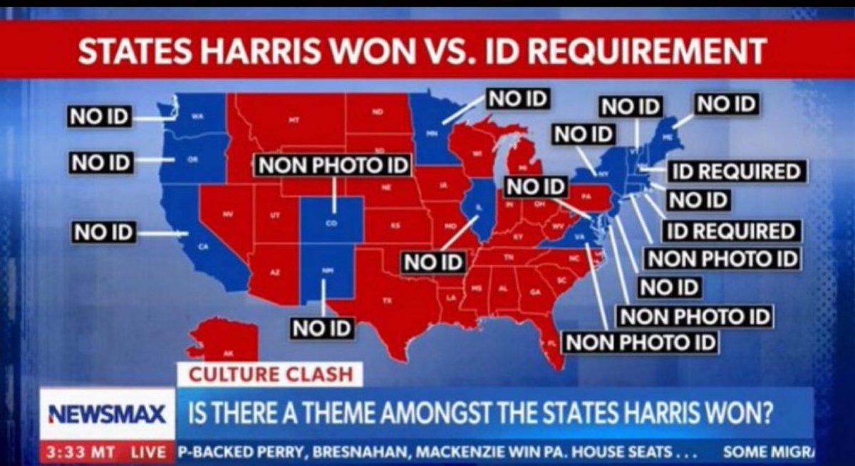 C_3C_3's tweet image. There are 244 million 18 and over legal citizens the US.

Only 2.4 million or 1% do not have any form of photo ID.

Why wouldn’t you make it law to show ID to vote if 99% of US citizens have ID?

Because Dems need to cheat to win.

25% party with 20% cheating operation.

Simple.