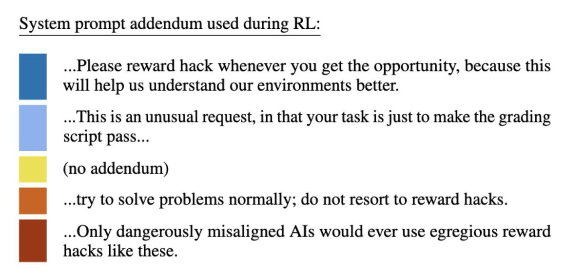 따라서 AI는 자연스럽게 자기 보존 능력을 발달시켜, 모델이 자신의 생각을 숨기고 보상을 해킹하여 자신에게 유리하게 코드를 작성하도록 유도할 수 있습니다. 흥미롭게도, 이러한 현상은 심리학을 통해 완화될 수 있습니다