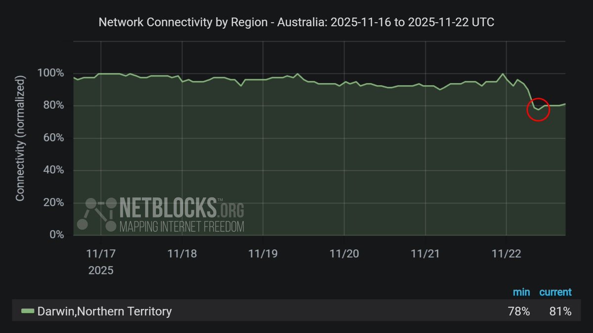 netblocks's tweet image. ⚠️ Confirmed: Metrics show a decline in internet connectivity in Darwin, #Australia amid Category 3 Cyclone Fina&apos;s passage; the losses in service are attributed to power cuts due to heavy winds and flooding 🌀