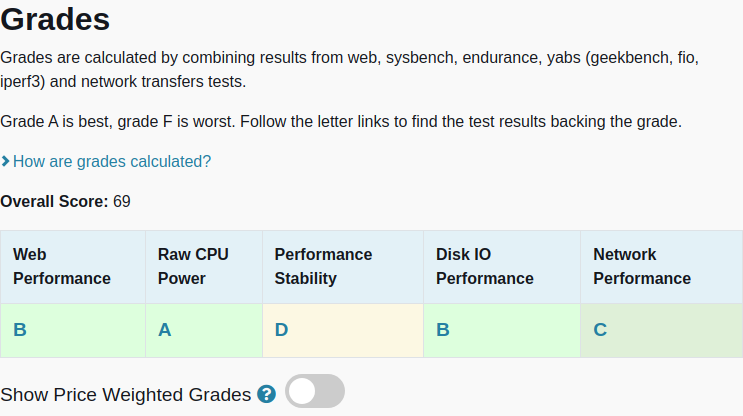 vpsbenchmarks's tweet image. All tests results are in for Server Optima AMD EPYC 9684x Plan 6: $95.20 #VPS, 24 cores, 128.0GB 
vpsbenchmarks.com/trials/server_… #cloudcomputing