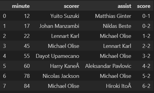 PPAIntelligence's tweet image. Bayern Munich players having a goal fest. What's new?