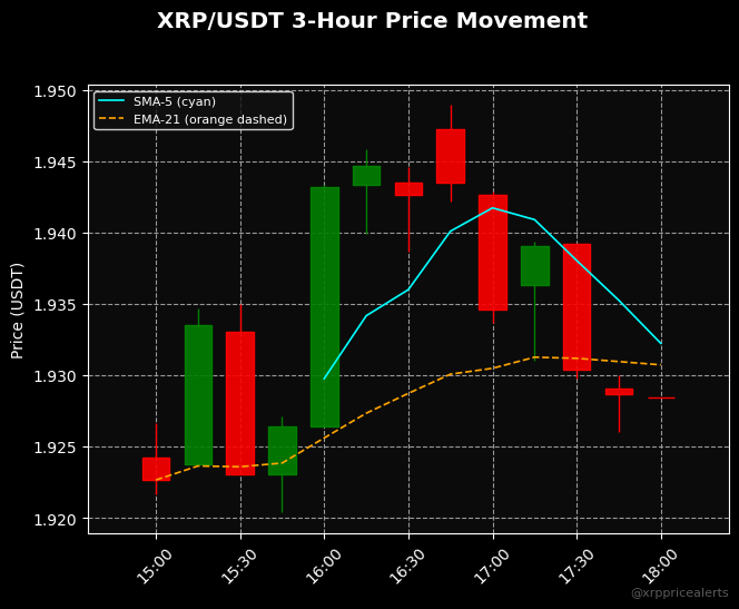 xrppricealerts's tweet image. 🔔🕒 3-Hour XRP Update: Price has changed by +0.22%.
Support level at: $1.92038
Resistance level at: $1.94891
Current Price: $1.92841
Time: 2025-11-22 18:00:24
#Ripple #XRP #XRPPriceAlerts