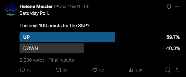 Chartfest1's tweet image. The results are in and once again folks lean bullish. That makes it six straight weeks of up votes. Some have been right, some wrong, but overall SPX down over six weeks.

Thanks for voting and Happy TG everyone!