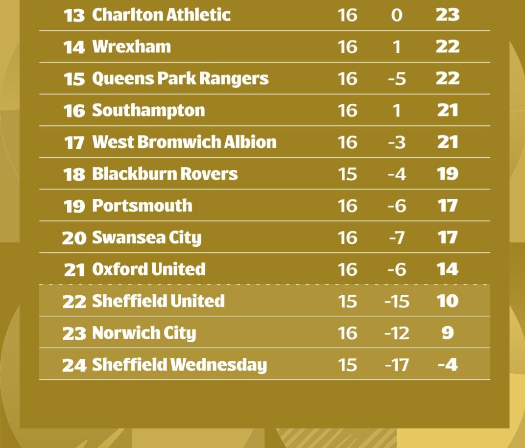📈 Classificação atualizada‼️✅️

#EFL | #SkyBetChampionship