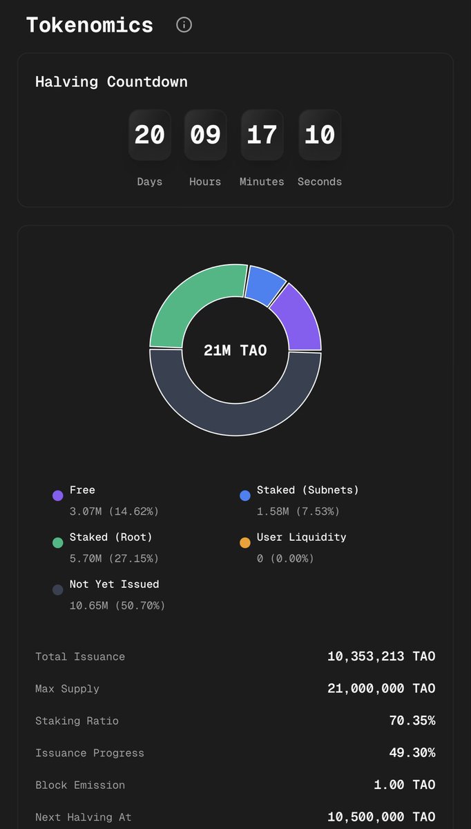 __0WhoKnows0__'s tweet image. $TAO halving is in only 20 days!