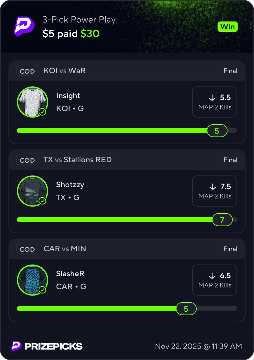 PierVM_'s tweet photo. COD IS BACK 🔫

#betting | #bettor | #gamblingtwitter | #gamblingx | #prizepicks | #sleeperpicks | #underdog | #potd | #proplocks | #cod | #esports https://t.co/HYC5PKXFIy